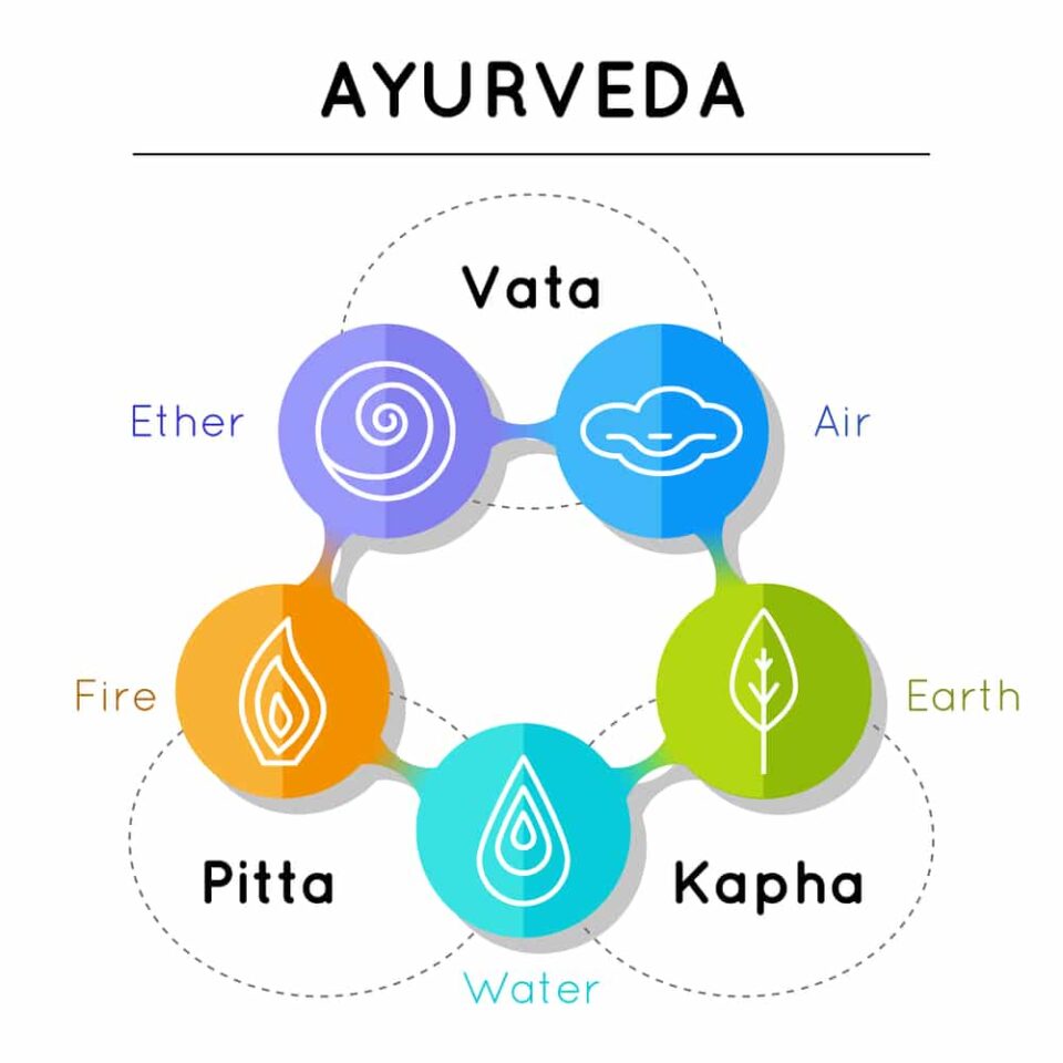 What Most Yogis Won't Tell You About Ayurveda and Yoga Yogalaff